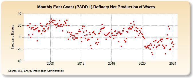 East Coast (PADD 1) Refinery Net Production of Waxes (Thousand Barrels)