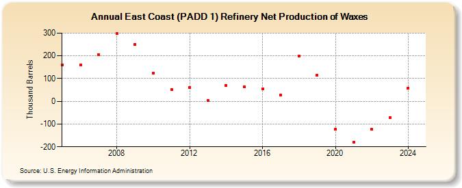 East Coast (PADD 1) Refinery Net Production of Waxes (Thousand Barrels)