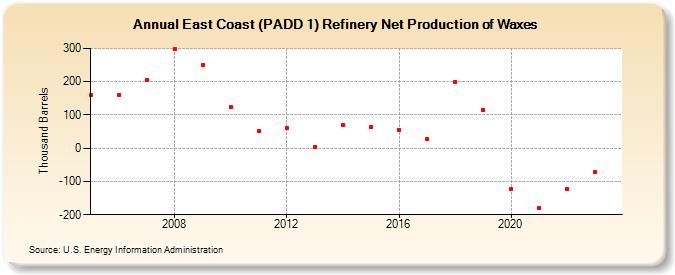 East Coast (PADD 1) Refinery Net Production of Waxes (Thousand Barrels)