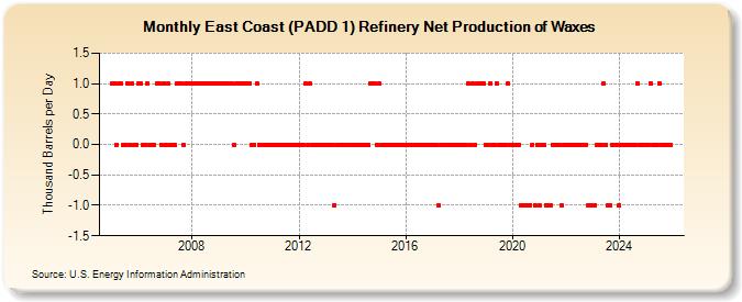 East Coast (PADD 1) Refinery Net Production of Waxes (Thousand Barrels per Day)