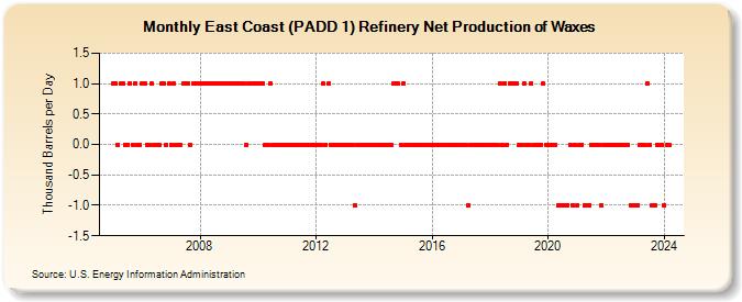 East Coast (PADD 1) Refinery Net Production of Waxes (Thousand Barrels per Day)