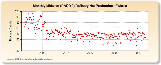 Midwest (PADD 2) Refinery Net Production of Waxes (Thousand Barrels)