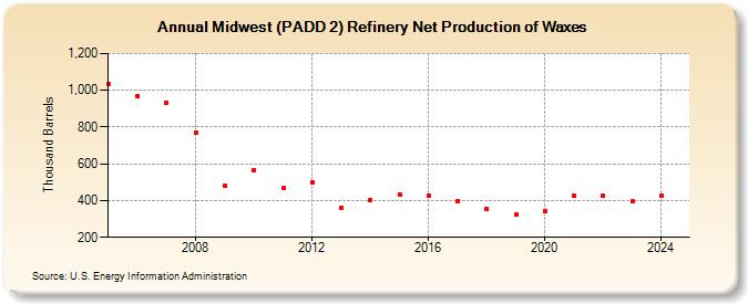 Midwest (PADD 2) Refinery Net Production of Waxes (Thousand Barrels)