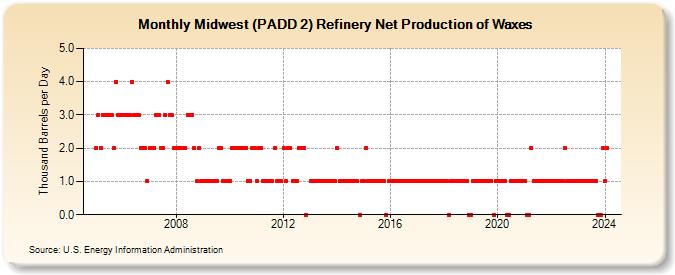 Midwest (PADD 2) Refinery Net Production of Waxes (Thousand Barrels per Day)
