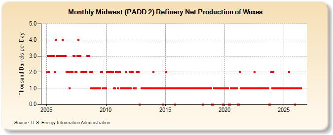 Midwest (PADD 2) Refinery Net Production of Waxes (Thousand Barrels per Day)
