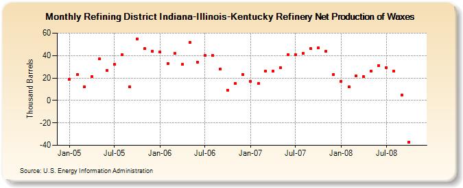Refining District Indiana-Illinois-Kentucky Refinery Net Production of Waxes (Thousand Barrels)