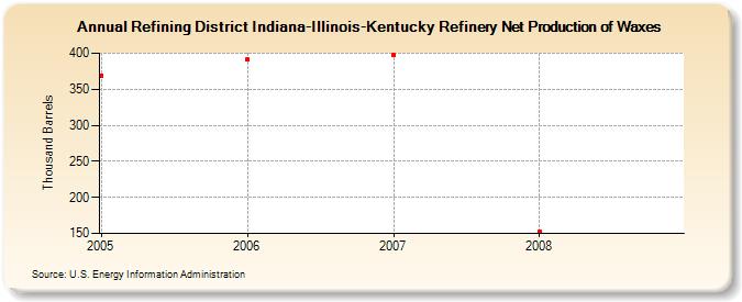 Refining District Indiana-Illinois-Kentucky Refinery Net Production of Waxes (Thousand Barrels)