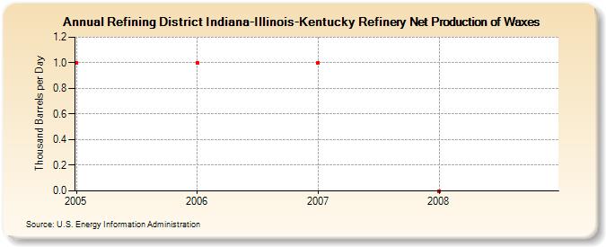 Refining District Indiana-Illinois-Kentucky Refinery Net Production of Waxes (Thousand Barrels per Day)
