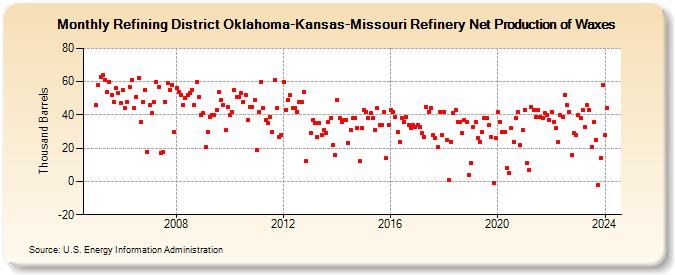Refining District Oklahoma-Kansas-Missouri Refinery Net Production of Waxes (Thousand Barrels)