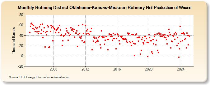 Refining District Oklahoma-Kansas-Missouri Refinery Net Production of Waxes (Thousand Barrels)