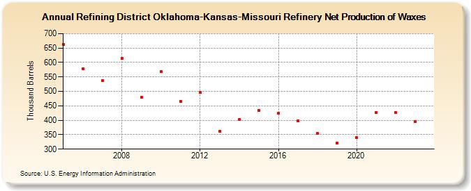 Refining District Oklahoma-Kansas-Missouri Refinery Net Production of Waxes (Thousand Barrels)