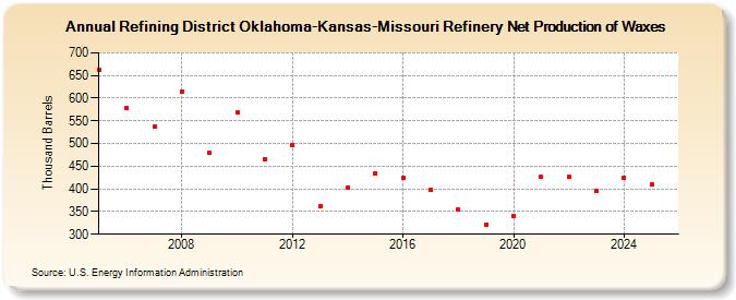Refining District Oklahoma-Kansas-Missouri Refinery Net Production of Waxes (Thousand Barrels)