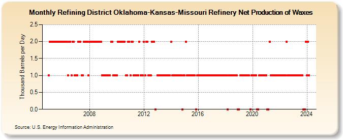Refining District Oklahoma-Kansas-Missouri Refinery Net Production of Waxes (Thousand Barrels per Day)