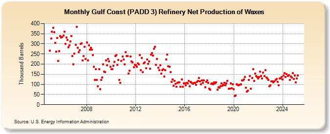 Gulf Coast (PADD 3) Refinery Net Production of Waxes (Thousand Barrels)