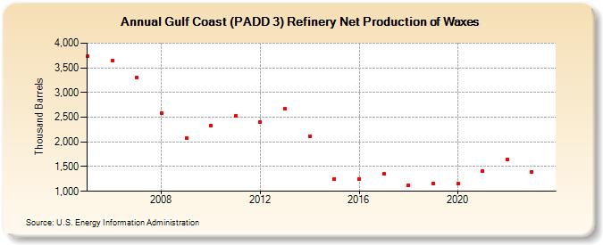 Gulf Coast (PADD 3) Refinery Net Production of Waxes (Thousand Barrels)