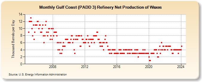 Gulf Coast (PADD 3) Refinery Net Production of Waxes (Thousand Barrels per Day)