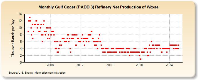 Gulf Coast (PADD 3) Refinery Net Production of Waxes (Thousand Barrels per Day)