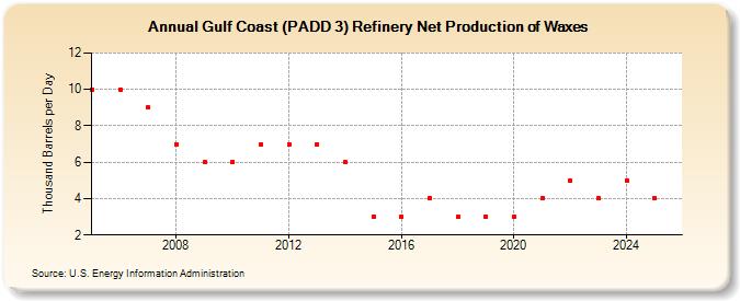 Gulf Coast (PADD 3) Refinery Net Production of Waxes (Thousand Barrels per Day)