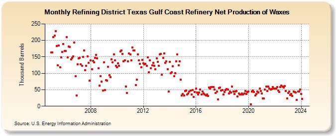 Refining District Texas Gulf Coast Refinery Net Production of Waxes (Thousand Barrels)