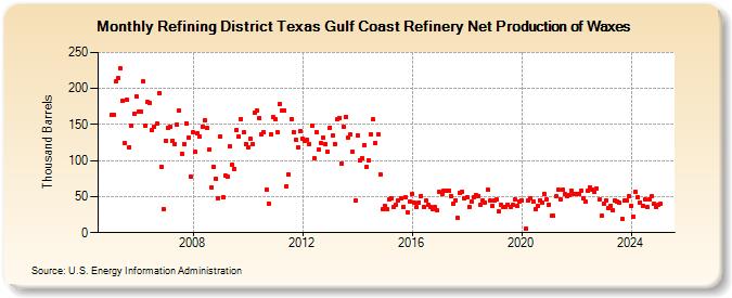 Refining District Texas Gulf Coast Refinery Net Production of Waxes (Thousand Barrels)