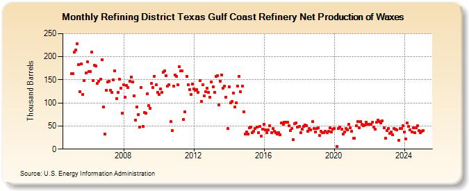 Refining District Texas Gulf Coast Refinery Net Production of Waxes (Thousand Barrels)