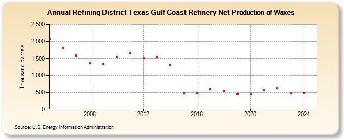 Refining District Texas Gulf Coast Refinery Net Production of Waxes (Thousand Barrels)