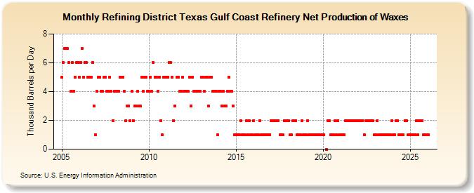 Refining District Texas Gulf Coast Refinery Net Production of Waxes (Thousand Barrels per Day)