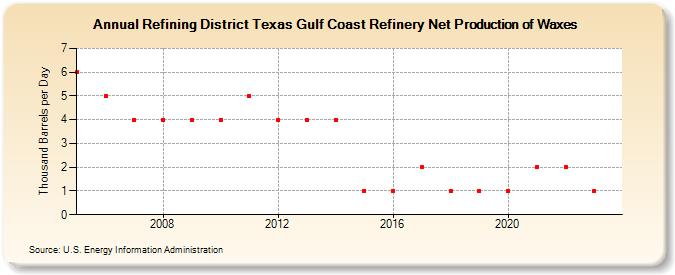 Refining District Texas Gulf Coast Refinery Net Production of Waxes (Thousand Barrels per Day)