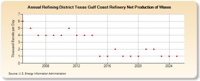 Refining District Texas Gulf Coast Refinery Net Production of Waxes (Thousand Barrels per Day)
