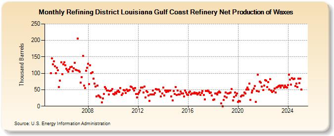 Refining District Louisiana Gulf Coast Refinery Net Production of Waxes (Thousand Barrels)