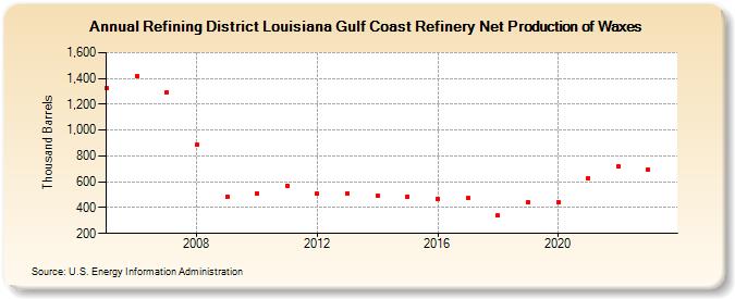 Refining District Louisiana Gulf Coast Refinery Net Production of Waxes (Thousand Barrels)