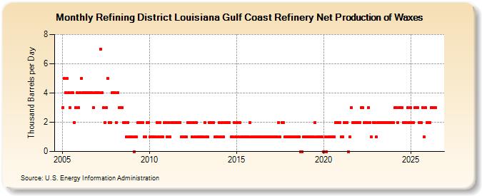 Refining District Louisiana Gulf Coast Refinery Net Production of Waxes (Thousand Barrels per Day)