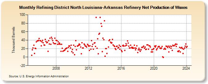 Refining District North Louisiana-Arkansas Refinery Net Production of Waxes (Thousand Barrels)