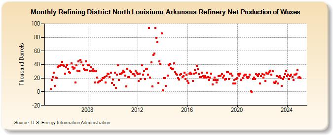 Refining District North Louisiana-Arkansas Refinery Net Production of Waxes (Thousand Barrels)