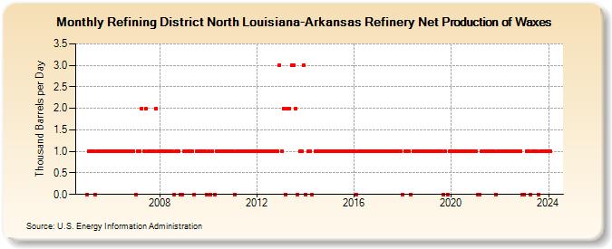 Refining District North Louisiana-Arkansas Refinery Net Production of Waxes (Thousand Barrels per Day)