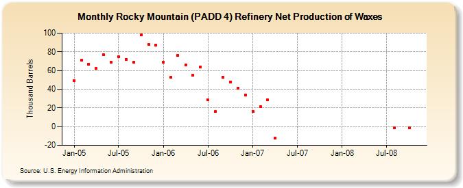 Rocky Mountain (PADD 4) Refinery Net Production of Waxes (Thousand Barrels)