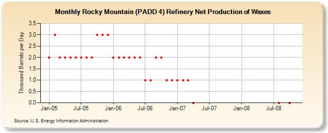 Rocky Mountain (PADD 4) Refinery Net Production of Waxes (Thousand Barrels per Day)