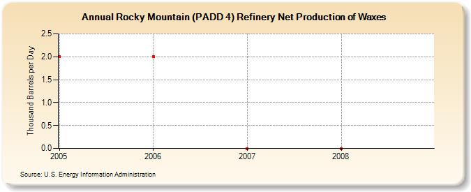 Rocky Mountain (PADD 4) Refinery Net Production of Waxes (Thousand Barrels per Day)