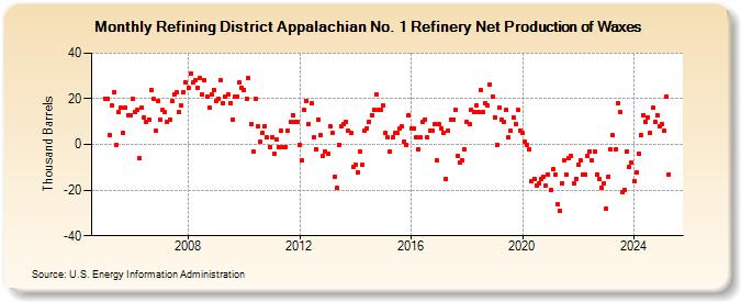 Refining District Appalachian No. 1 Refinery Net Production of Waxes (Thousand Barrels)