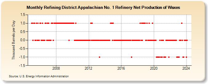 Refining District Appalachian No. 1 Refinery Net Production of Waxes (Thousand Barrels per Day)