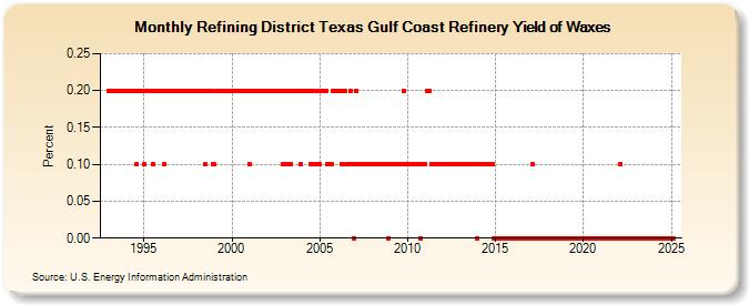 Refining District Texas Gulf Coast Refinery Yield of Waxes (Percent)