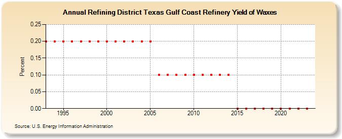 Refining District Texas Gulf Coast Refinery Yield of Waxes (Percent)