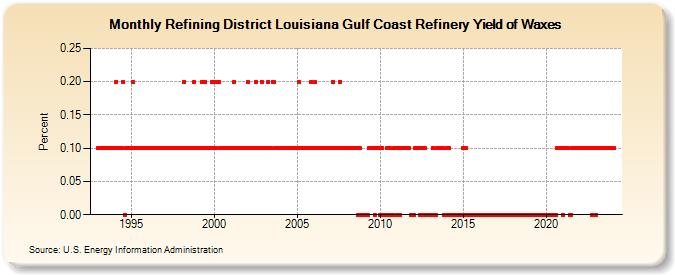 Refining District Louisiana Gulf Coast Refinery Yield of Waxes (Percent)