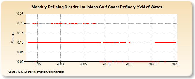 Refining District Louisiana Gulf Coast Refinery Yield of Waxes (Percent)