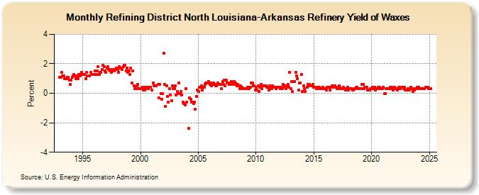 Refining District North Louisiana-Arkansas Refinery Yield of Waxes (Percent)