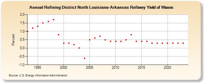 Refining District North Louisiana-Arkansas Refinery Yield of Waxes (Percent)