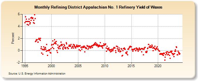 Refining District Appalachian No. 1 Refinery Yield of Waxes (Percent)