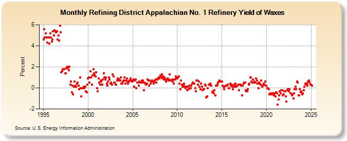 Refining District Appalachian No. 1 Refinery Yield of Waxes (Percent)