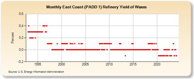 East Coast (PADD 1) Refinery Yield of Waxes (Percent)