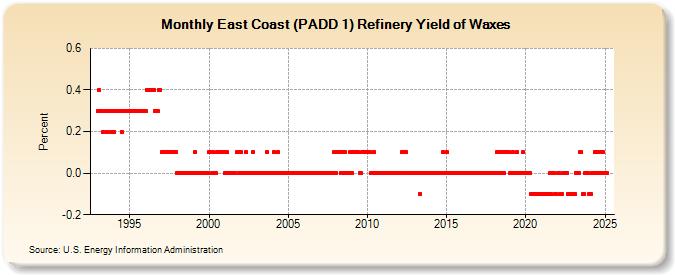 East Coast (PADD 1) Refinery Yield of Waxes (Percent)